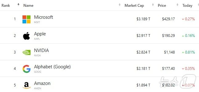 본문 이미지 - 미국 기업 시총 톱 5 - 야후 파이낸스 갈무리