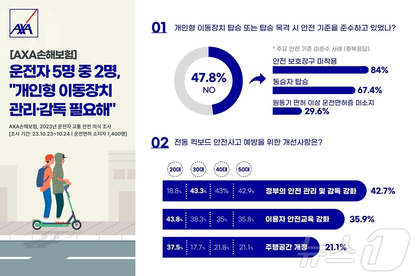 본문 이미지 - 악사손보, 2023년 운전자 교통 안전 의식 조사 결과/사진제공=악사손보
