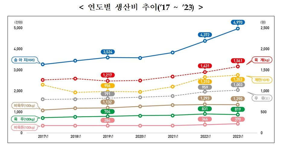  연도별 생산비 추이&#40;통계청 제공&#41;