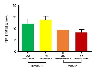 본문 이미지 - 타액 내 코르티솔의 농도가 비우울증군에 비해 우울증군에서 낮게 나타났다. &#40;병원 제공&#41;