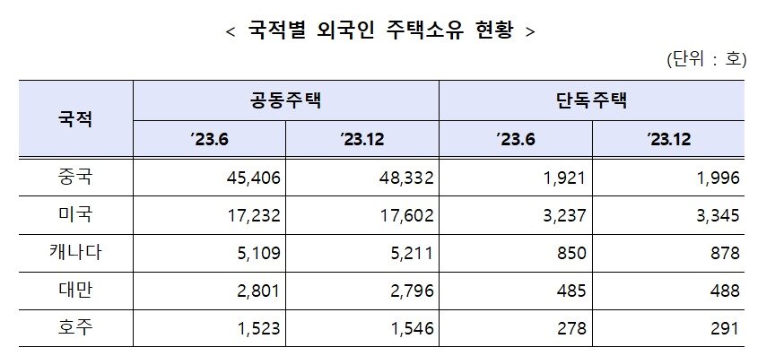 본문 이미지 - 국적별 외국인 소유주택 현황.&#40;국토교통부 제공&#41;