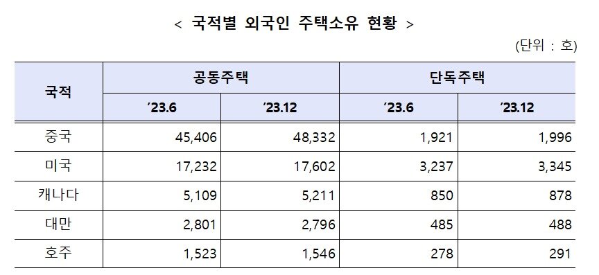 국적별 외국인 소유주택 현황.&#40;국토교통부 제공&#41;