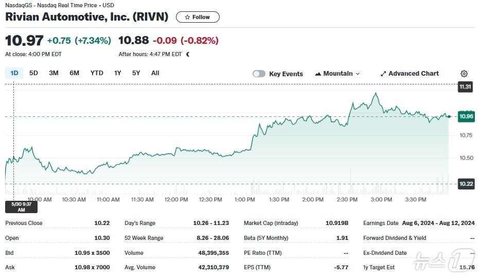 본문 이미지 - 리비안 일일 주가추이 - 야후 파이낸스 갈무리