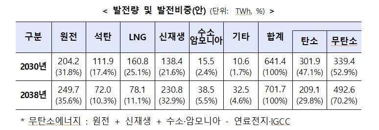 본문 이미지 - 11차 전기본 발전량 및 발전비중(안)  