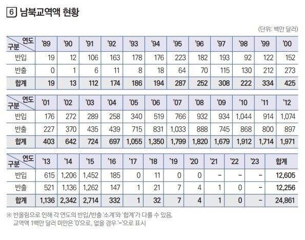 본문 이미지 - 통일부 발간 '2024 통일백서'에 나타난 남북교역액.(통일부 제공)