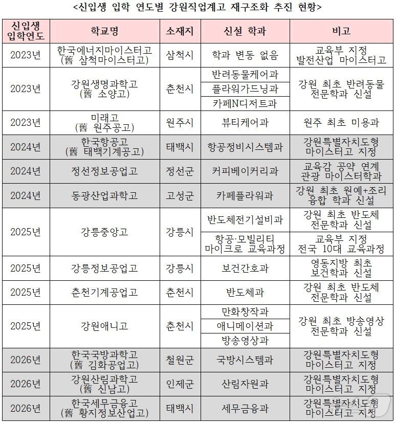 강원도교육청이 추진한 직업계고 재구조화 현황.&#40;강원도교육청 제공&#41;