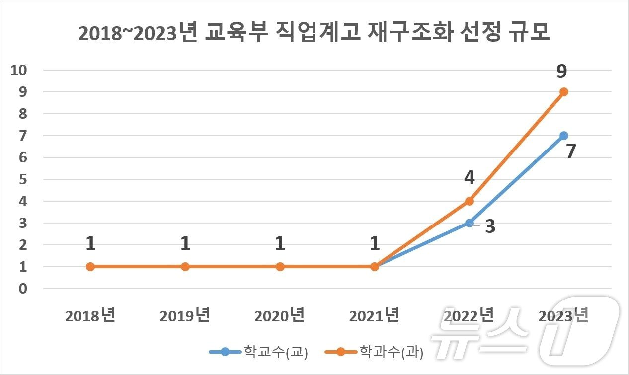 교육부 직업계고 재구조화 선정 규모.&#40;강원도교육청 제공&#41;