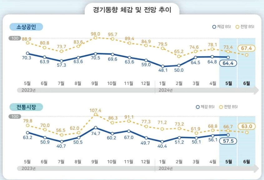 본문 이미지 - 소상공인과 전통시장의 경기동향 체감 및 전망 추이 (소진공 제공)