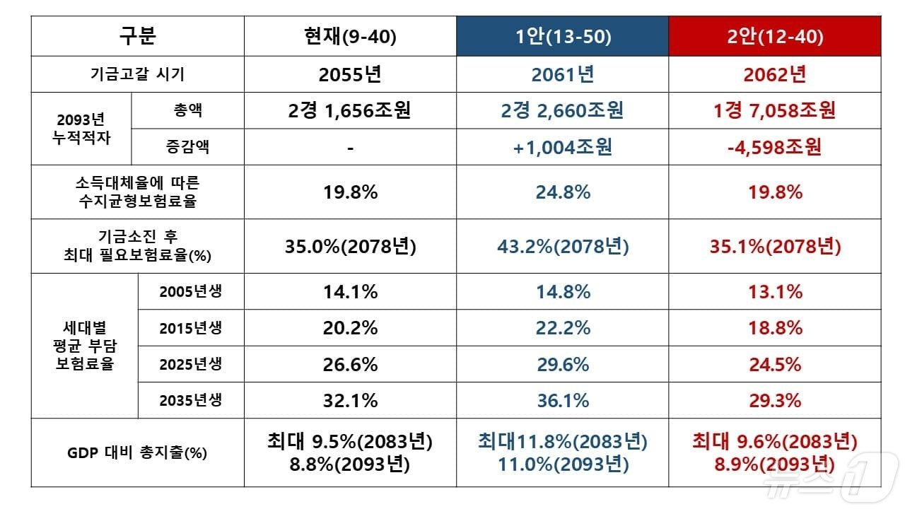 &#40;국회 연금개혁특별위원회 여당 간사 유경준 국민의힘 의원 페이스북&#41;  