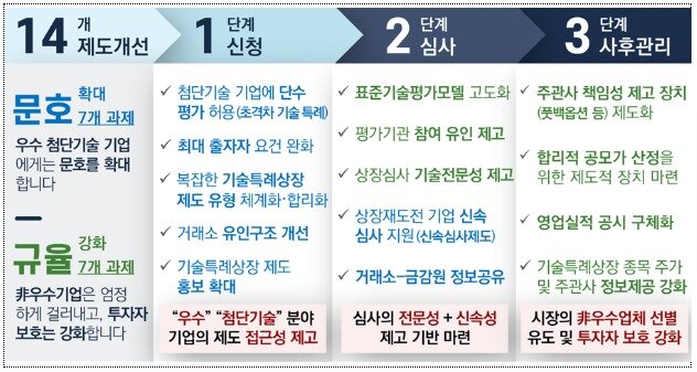 본문 이미지 - 기술특례상장 주요 개선 내용.(금융위원회 제공)/뉴스1 ⓒ News1