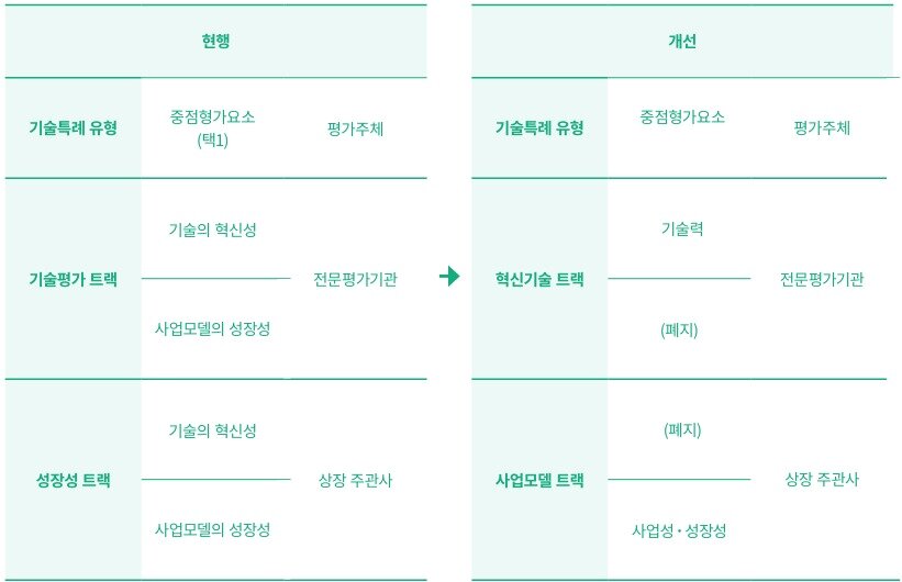 본문 이미지 - 개선 전 기술특례상장 평가 분야(왼쪽)와 개선 후 평가 분야.(스타트업얼라이언스 제공)/뉴스1 ⓒ News1