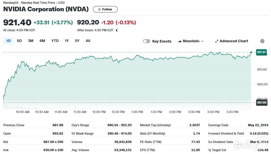 엔비디아 일일 주가추이 - 야후 파이낸스 갈무리
