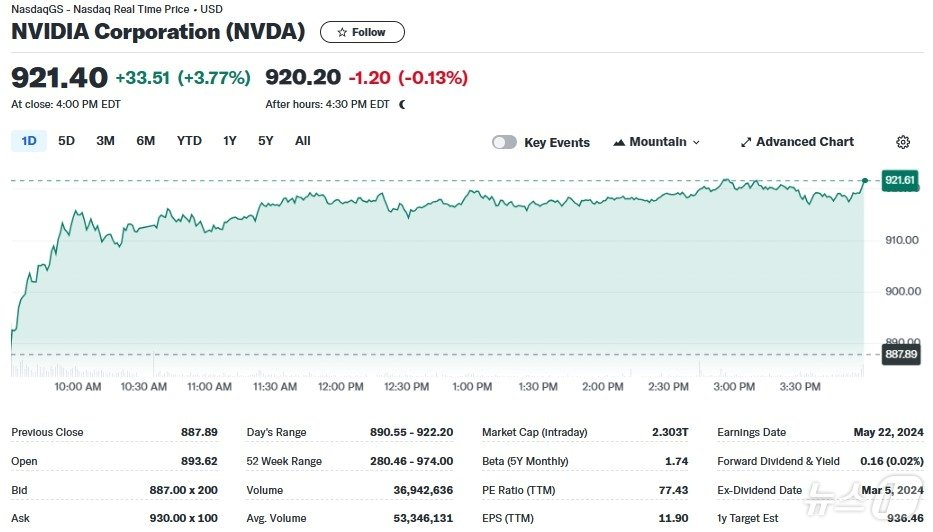 본문 이미지 - 엔비디아 일일 주가추이 - 야후 파이낸스 갈무리
