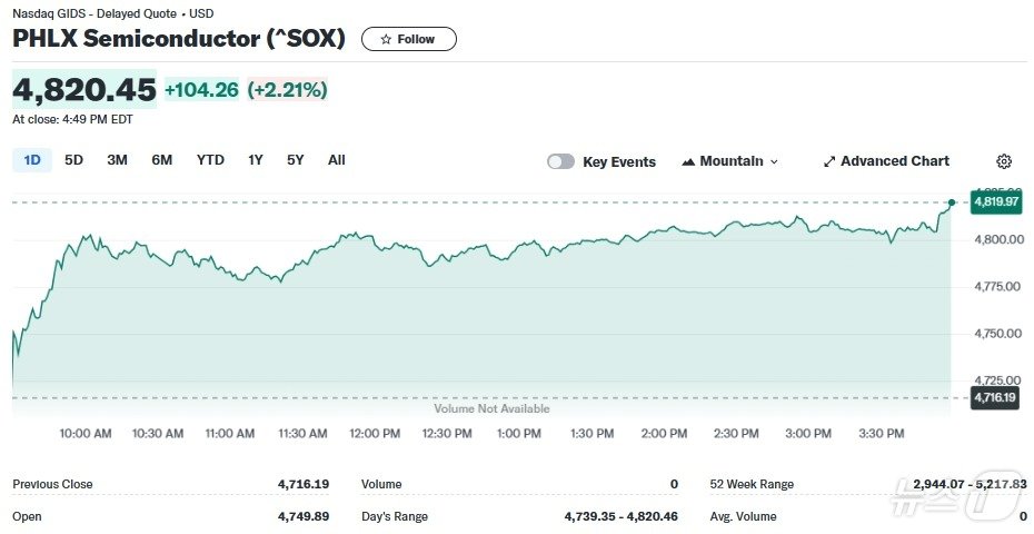 본문 이미지 - 필라델피아반도체지수 일일 추이 - 야후 파이낸스 갈무리