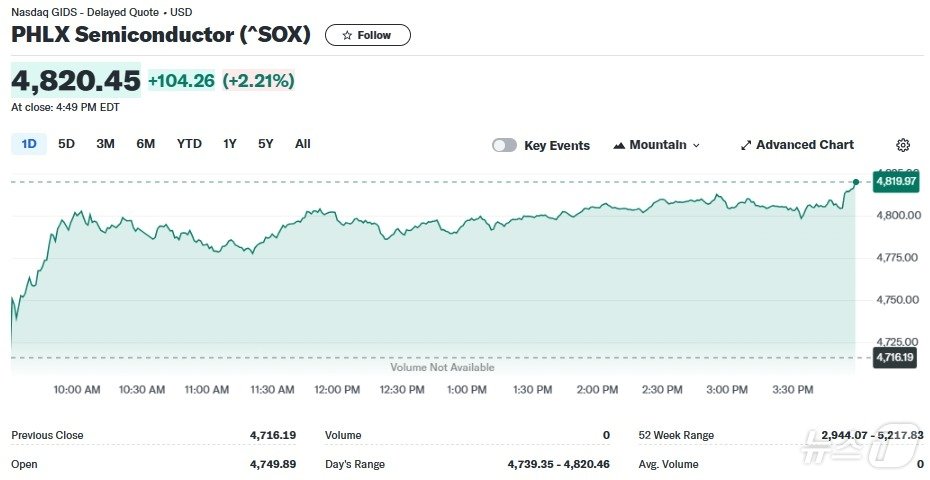 필라델피아반도체지수 일일 추이 - 야후 파이낸스 갈무리