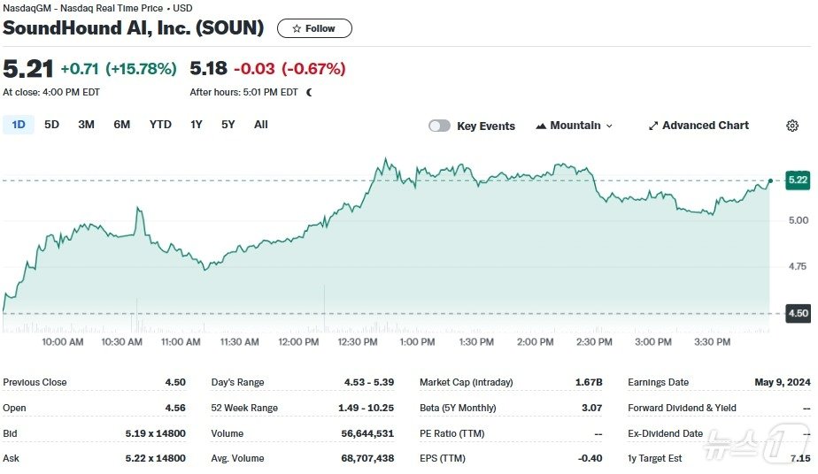 본문 이미지 - 사운드하운드 일일 주가추이 - 야후 파이낸스 갈무리