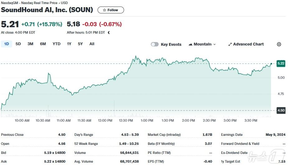 사운드하운드 일일 주가추이 - 야후 파이낸스 갈무리