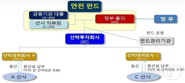 본문 이미지 - 원양어선 안전펀드 체계&#40;해양수산부 제공&#41;