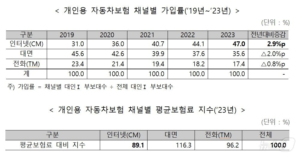 본문 이미지 - 자료제공=보험개발원