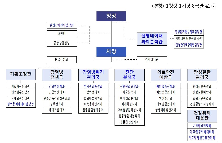 본문 이미지 - 질병청 개편 후 조직도. (질병청 제공)