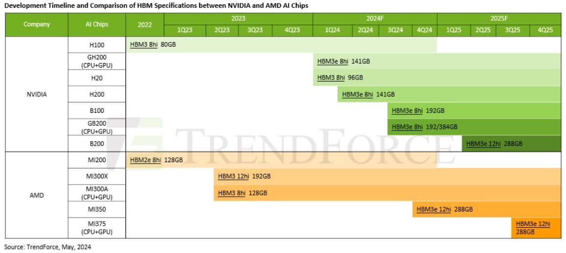  미국 엔비디아와 AMD의 AI 칩 개발 타임라인 및 HBM 사양 비교. &#40;트렌드포스 제공&#41;  
