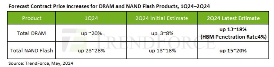 본문 이미지 -  2024년 2분기 D램과 낸드 플래시 제품 가격 전망치. (트렌드포스)