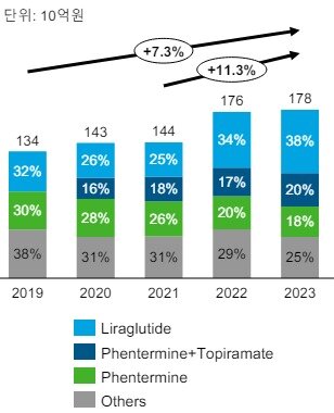 본문 이미지 - 국내 비만 치료제 시장 성장 추이(단위 억원, %).(아이큐비아 제공)/뉴스1 ⓒ News1