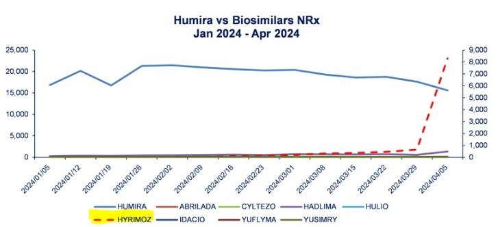 본문 이미지 - 자가면역질환 치료제 '휴미라'와 휴미라 바이오시밀러 신규 처방 추이(단위 건).(약물채널연구소 제공)/뉴스1 ⓒ News1