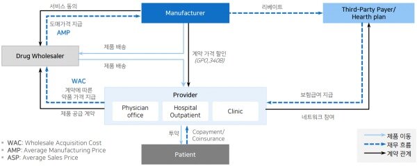 본문 이미지 - 미국 의료 부문 의약품 유통 구조.(메리츠증권 제공)/뉴스1 ⓒ News1