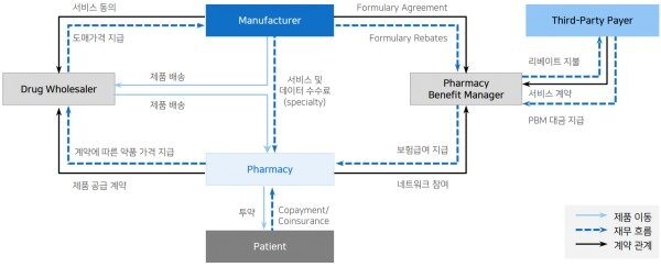 본문 이미지 - 미국 약국 부문 의약품 유통 구조.(메리츠증권 제공)/뉴스1 ⓒ News1
