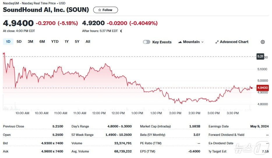 사운드하운드 일일 주가추이 - 야후 파이낸스 갈무리