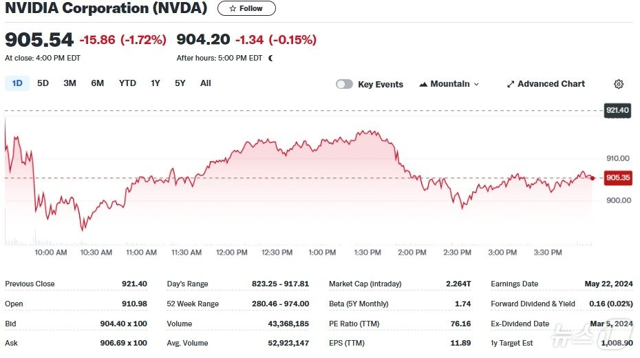 엔비디아 일일 주가추이 - 야후 파이낸스 갈무리