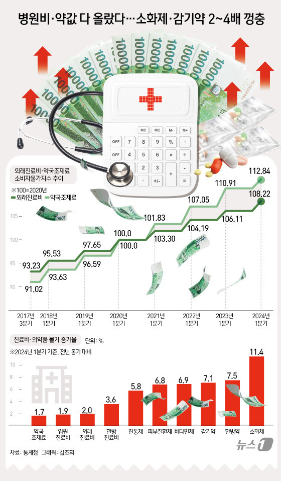 [오늘의 그래픽] 병원비·약값 다 올랐다…소화제·감기약 2~4배 껑충