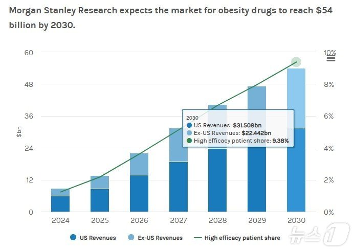 본문 이미지 - 글로벌 비만 치료제 시장 규모 및 전망(단위 10억 달러).(모건스탠리연구소 제공)/뉴스1 ⓒ News1