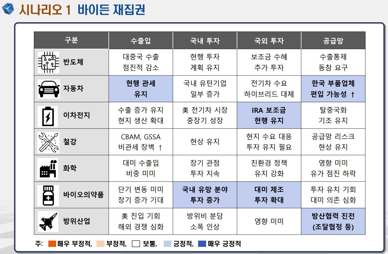 바이든 재집권시 한국 주요 산업에 미칠 영향 시나리오 &lt;자료=산업연구원&gt;