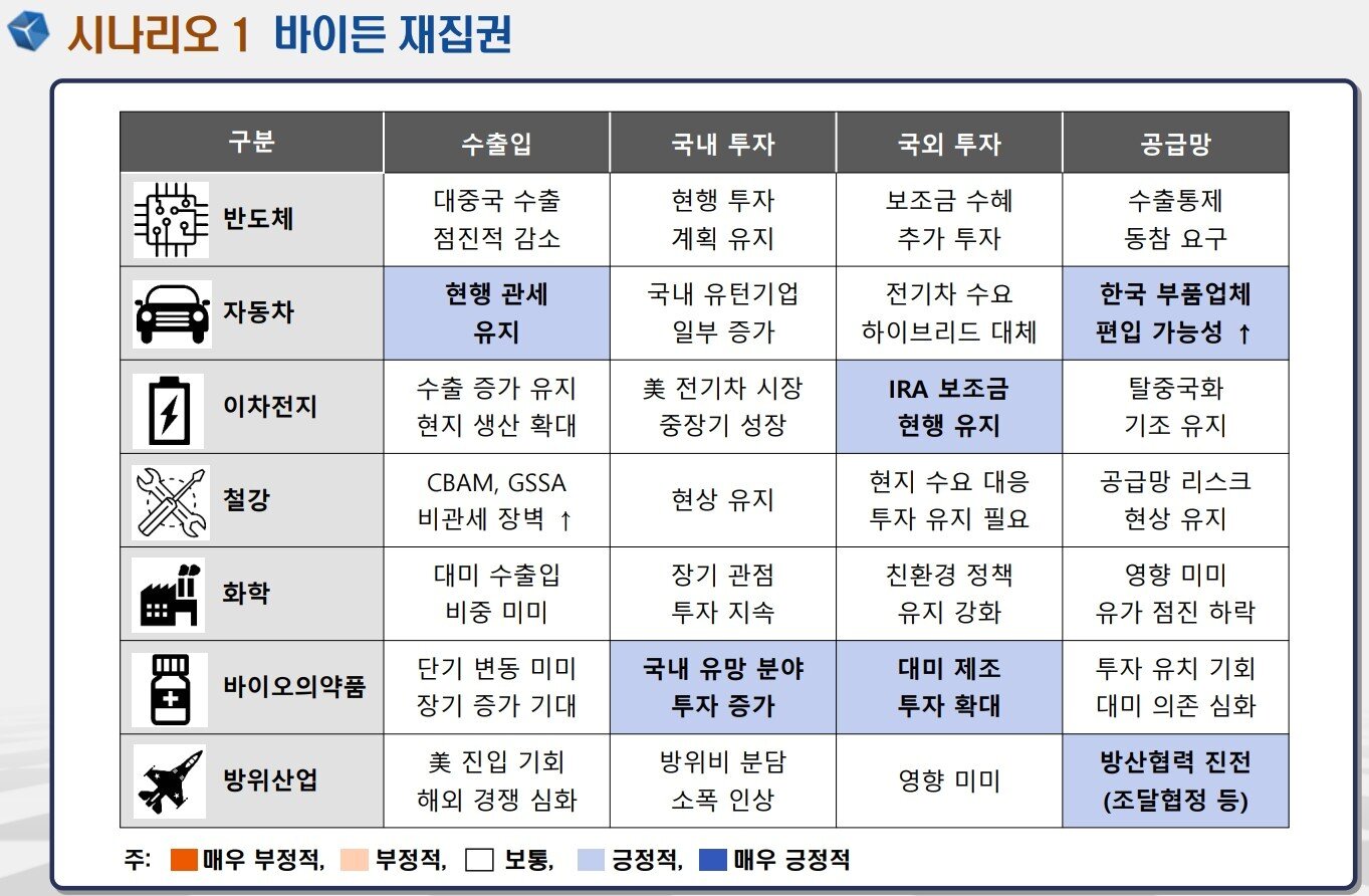 본문 이미지 - 바이든 재집권시 한국 주요 산업에 미칠 영향 시나리오 &lt;자료=산업연구원&gt;