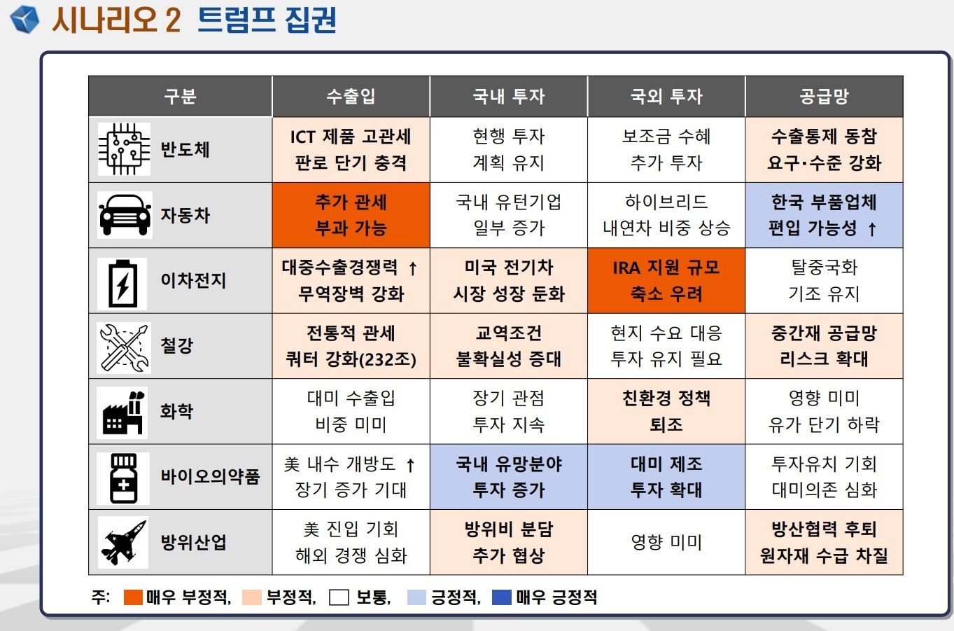 트럼트 집권 시 한국 주요산업에 미칠 영향 시니라오. &lt;자료=산업연구원&gt;