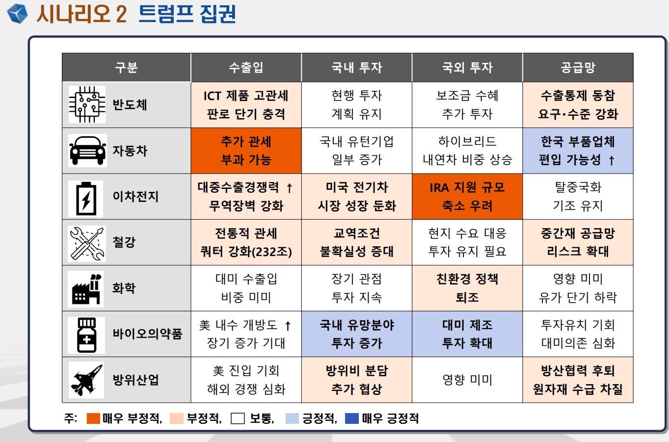 본문 이미지 - 트럼트 집권 시 한국 주요산업에 미칠 영향 시니라오. &lt;자료=산업연구원&gt;