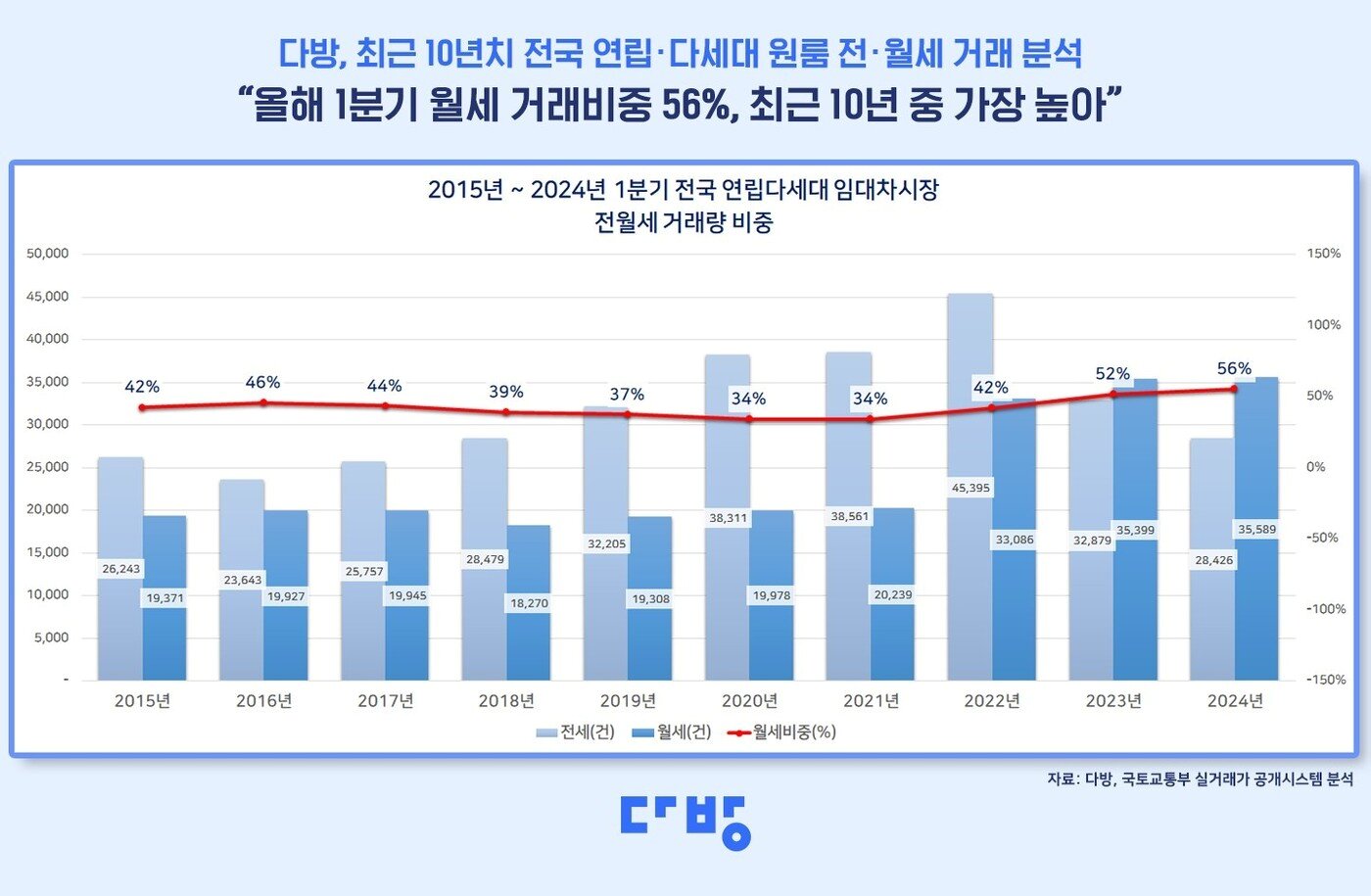 본문 이미지 - 최근 10년치 전국 연립 다세대 원룸 전월세 거래 분석(다방 제공).