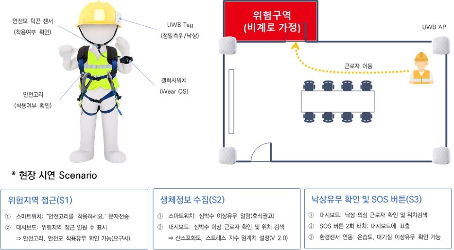 본문 이미지 - 스마트건설사업단 스마트웨어러블 기기 개념도.&#40;국토교통부 제공&#41;