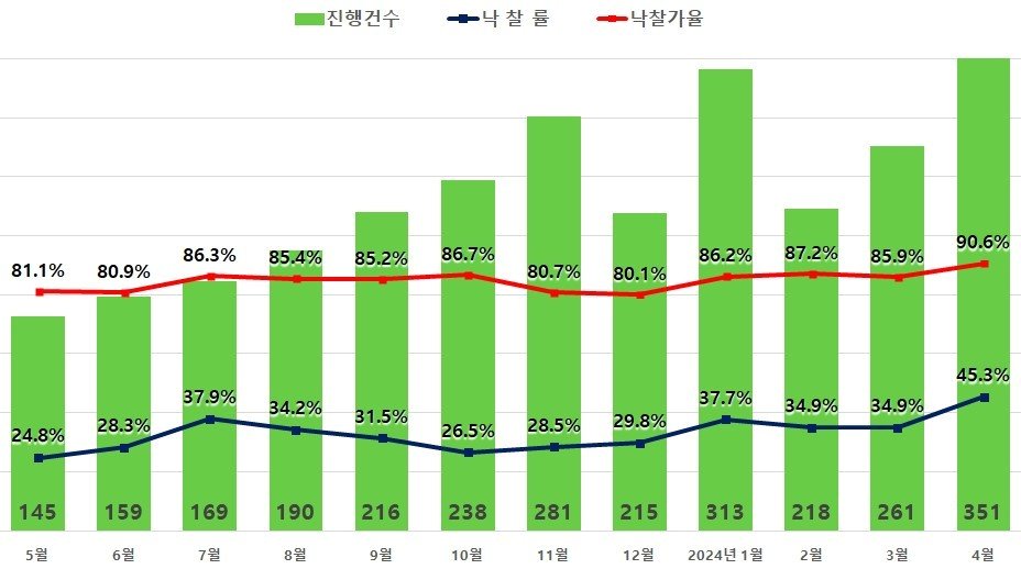 서울 아파트 경매 지표&#40;지지옥션&#41;.