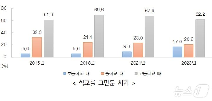 본문 이미지 - 학교밖청소년의 자퇴 시기 (여성가족부 제공)