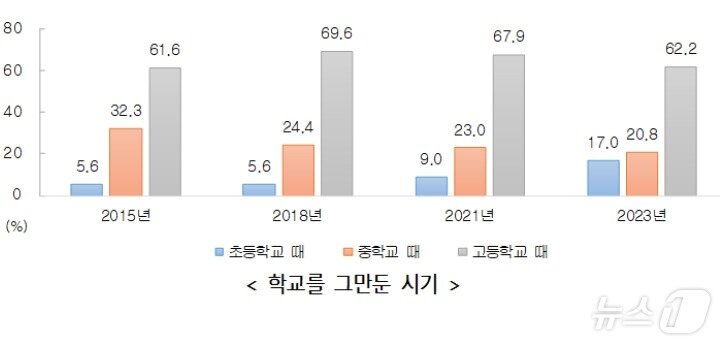  학교밖청소년의 자퇴 시기 &#40;여성가족부 제공&#41;