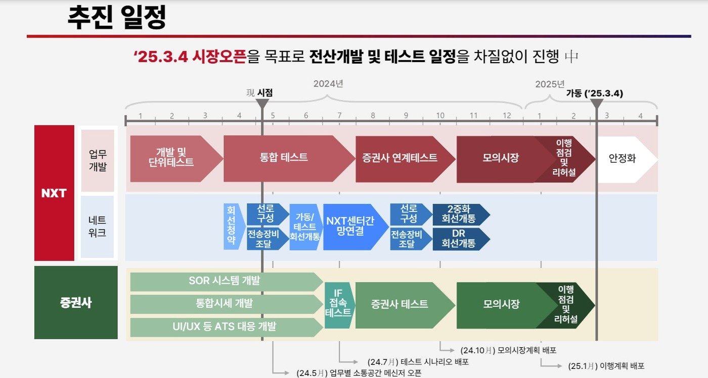 넥스트레이드 추진 일정