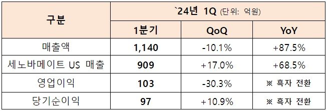 SK바이오팜 1분기 실적&#40;단위 억 원, %&#41;.&#40;SK바이오팜 제공&#41;/뉴스1 ⓒ News1