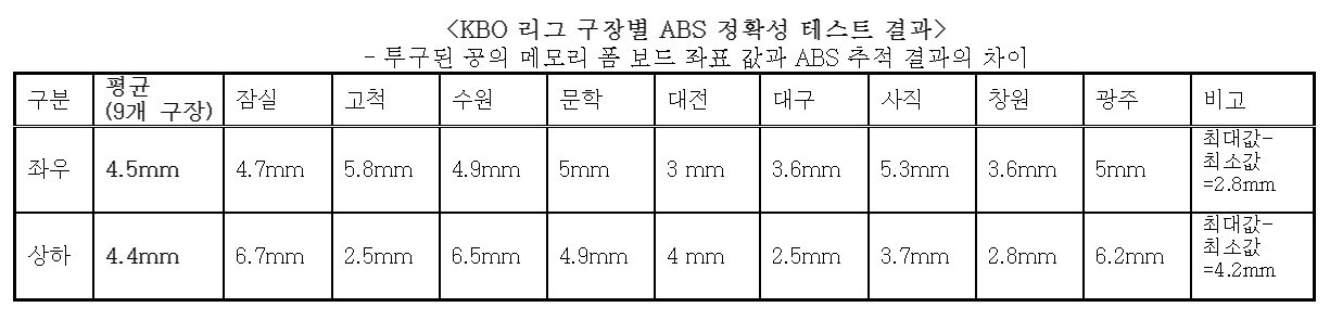 KBO 리그 구장별 ABS 정확성 테스트 결과.&#40;KBO 제공&#41;