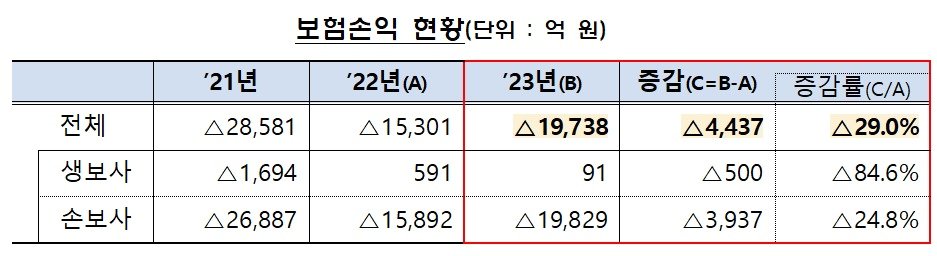 보험손익 현황/사진제공=금융감독원