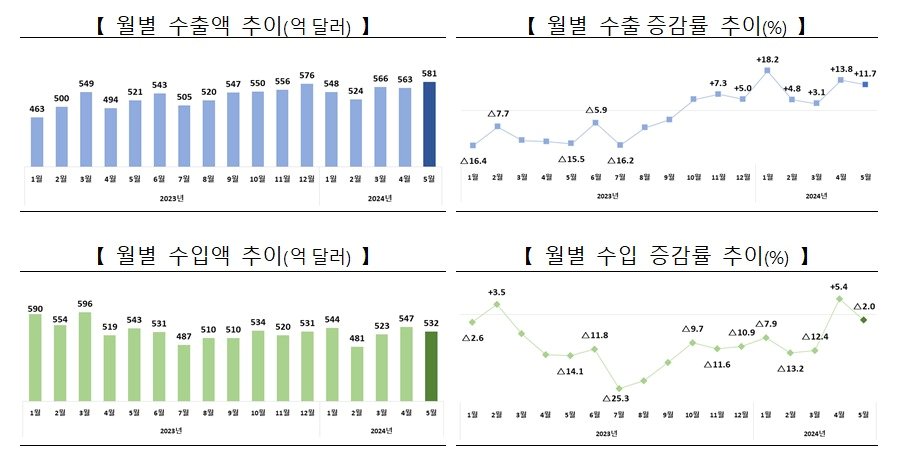 월별 수출입 추이&#40;산업부 제공&#41; 