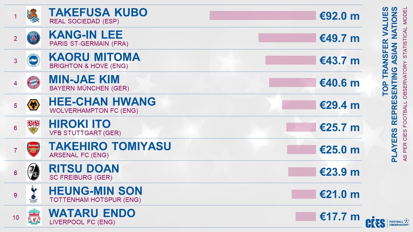 본문 이미지 - 아시아선수 시장가치 톱 10 (CIES SNS)