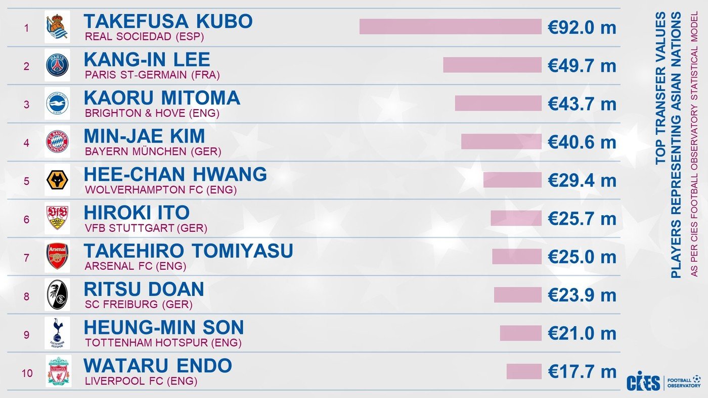 아시아선수 시장가치 톱 10 &#40;CIES SNS&#41;